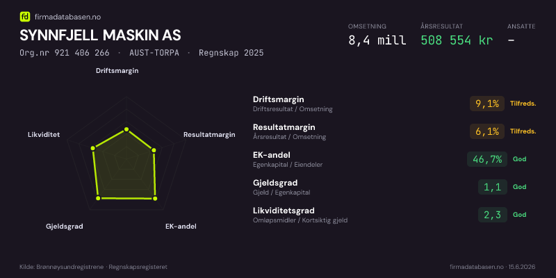 Økonomisk helseprofil for SYNNFJELL MASKIN AS (Org.nr 921 406 266) i AUST-TORPA. Omsetning 10,7 mill, årsresultat 595 330 kr, driftsmargin 7,3 %, resultatmargin 5,5 %, EK-andel 61,1 %, gjeldsgrad 0,6, likviditetsgrad 2,3. Regnskap 2024. Kilde: firmadatabasen.no