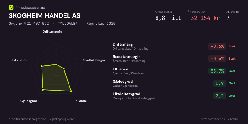 Økonomisk helseprofil for SKOGHEIM HANDEL AS (Org.nr 921 407 572) i TYLLDALEN. Omsetning 8,8 mill, årsresultat −32 154 kr, driftsmargin -0,6 %, resultatmargin -0,4 %, EK-andel 53,7 %, gjeldsgrad 0,9, likviditetsgrad 2,2. Regnskap 2025. Kilde: firmadatabasen.no