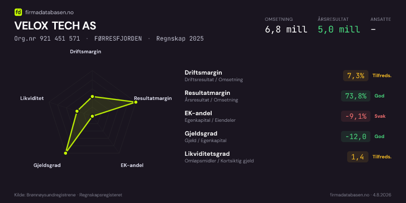 Økonomisk helseprofil for VELOX TECH AS (Org.nr 921 451 571) i FØRRESFJORDEN. Omsetning 6,8 mill, årsresultat 5,0 mill, driftsmargin 7,3 %, resultatmargin 73,8 %, EK-andel -9,1 %, gjeldsgrad -12,0, likviditetsgrad 1,4. Regnskap 2025. Kilde: firmadatabasen.no