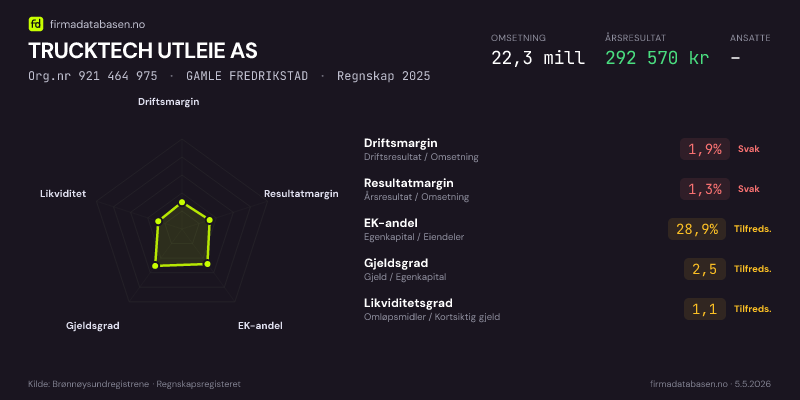 Økonomisk helseprofil for TRUCKTECH UTLEIE AS (Org.nr 921 464 975) i GAMLE FREDRIKSTAD. Omsetning 22,3 mill, årsresultat 292 570 kr, driftsmargin 1,9 %, resultatmargin 1,3 %, EK-andel 28,9 %, gjeldsgrad 2,5, likviditetsgrad 1,1. Regnskap 2025. Kilde: firmadatabasen.no