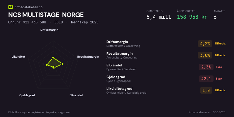 Økonomisk helseprofil for NCS MULTISTAGE NORGE (Org.nr 921 465 580) i OSLO. Omsetning 5,4 mill, årsresultat 158 958 kr, driftsmargin 4,2 %, resultatmargin 3,0 %, EK-andel 2,3 %, gjeldsgrad 42,1, likviditetsgrad 1,0. Regnskap 2025. Kilde: firmadatabasen.no