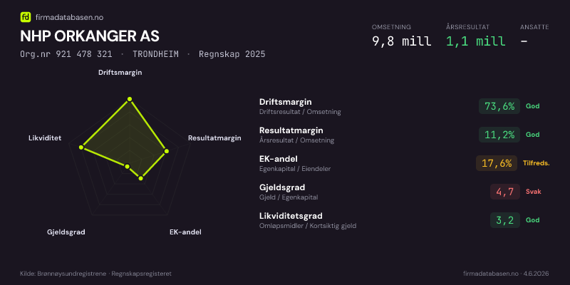 Økonomisk helseprofil for NHP ORKANGER AS (Org.nr 921 478 321) i TRONDHEIM. Omsetning 9,8 mill, årsresultat 1,1 mill, driftsmargin 73,6 %, resultatmargin 11,2 %, EK-andel 17,6 %, gjeldsgrad 4,7, likviditetsgrad 3,2. Regnskap 2025. Kilde: firmadatabasen.no