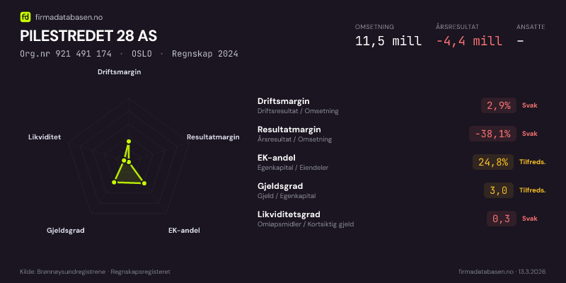 Økonomisk helseprofil for PILESTREDET 28 AS (Org.nr 921 491 174) i OSLO. Omsetning 11,5 mill, årsresultat −4,4 mill, driftsmargin 2,9 %, resultatmargin -38,1 %, EK-andel 24,8 %, gjeldsgrad 3,0, likviditetsgrad 0,3. Regnskap 2024. Kilde: firmadatabasen.no