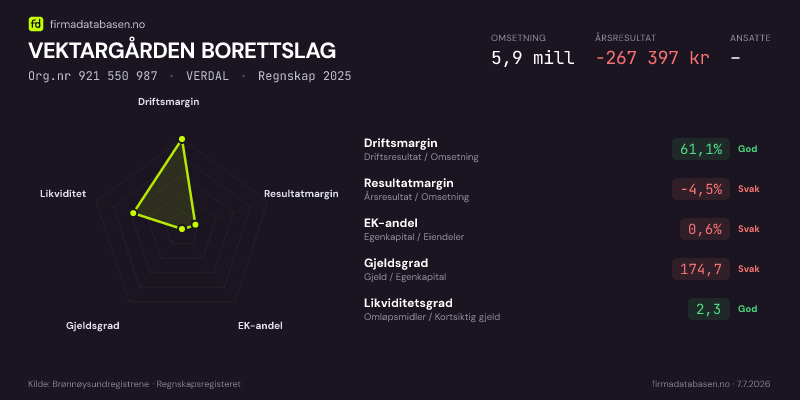 Økonomisk helseprofil for VEKTARGÅRDEN BORETTSLAG (Org.nr 921 550 987) i VERDAL. Omsetning 5,9 mill, årsresultat −267 397 kr, driftsmargin 61,1 %, resultatmargin -4,5 %, EK-andel 0,6 %, gjeldsgrad 174,7, likviditetsgrad 2,3. Regnskap 2025. Kilde: firmadatabasen.no