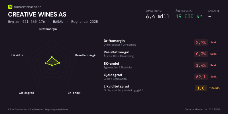 Økonomisk helseprofil for CREATIVE WINES AS (Org.nr 921 560 176) i HAGAN. Omsetning 6,4 mill, årsresultat 19 000 kr, driftsmargin 2,7 %, resultatmargin 0,3 %, EK-andel 1,4 %, gjeldsgrad 69,1, likviditetsgrad 1,0. Regnskap 2025. Kilde: firmadatabasen.no