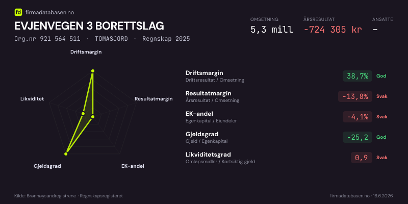Økonomisk helseprofil for EVJENVEGEN 3 BORETTSLAG (Org.nr 921 564 511) i TOMASJORD. Omsetning 5,3 mill, årsresultat −724 305 kr, driftsmargin 38,7 %, resultatmargin -13,8 %, EK-andel -4,1 %, gjeldsgrad -25,2, likviditetsgrad 0,9. Regnskap 2025. Kilde: firmadatabasen.no
