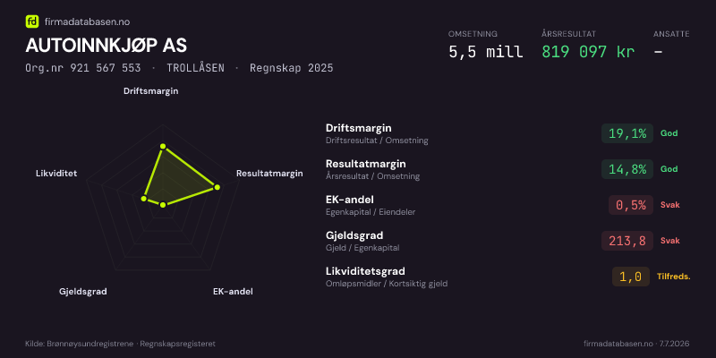 Økonomisk helseprofil for AUTOINNKJØP AS (Org.nr 921 567 553) i TROLLÅSEN. Omsetning 5,5 mill, årsresultat 819 097 kr, driftsmargin 19,1 %, resultatmargin 14,8 %, EK-andel 0,5 %, gjeldsgrad 213,8, likviditetsgrad 1,0. Regnskap 2025. Kilde: firmadatabasen.no