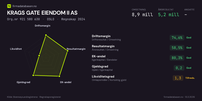 Økonomisk helseprofil for KRAGS GATE EIENDOM II AS (Org.nr 921 580 630) i OSLO. Omsetning 8,9 mill, årsresultat 5,2 mill, driftsmargin 74,6 %, resultatmargin 58,5 %, EK-andel 80,3 %, gjeldsgrad 0,2, likviditetsgrad 1,3. Regnskap 2024. Kilde: firmadatabasen.no