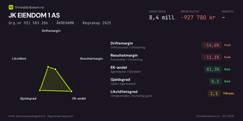 Økonomisk helseprofil for JK EIENDOM 1 AS (Org.nr 921 583 206) i ÅKREHAMN. Omsetning 8,4 mill, årsresultat −927 780 kr, driftsmargin -14,6 %, resultatmargin -11,1 %, EK-andel 81,3 %, gjeldsgrad 0,2, likviditetsgrad 1,1. Regnskap 2025. Kilde: firmadatabasen.no