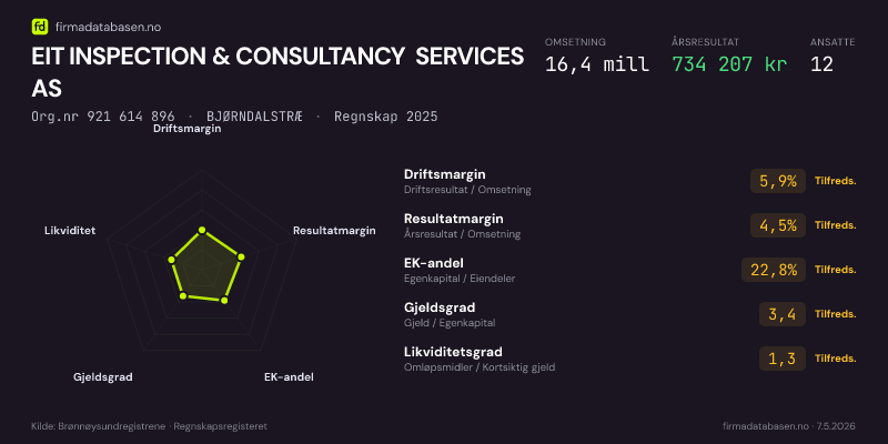 Økonomisk helseprofil for EIT INSPECTION & CONSULTANCY SERVICES AS (Org.nr 921 614 896) i BJØRNDALSTRÆ. Omsetning 16,4 mill, årsresultat 734 207 kr, driftsmargin 5,9 %, resultatmargin 4,5 %, EK-andel 22,8 %, gjeldsgrad 3,4, likviditetsgrad 1,3. Regnskap 2025. Kilde: firmadatabasen.no