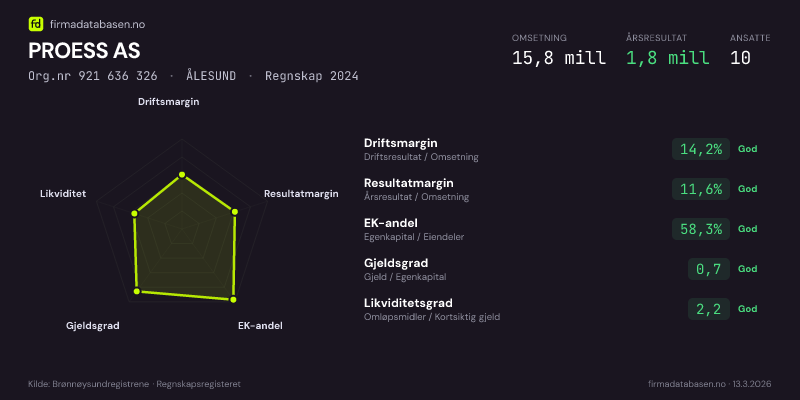 Økonomisk helseprofil for PROESS AS (Org.nr 921 636 326) i ÅLESUND. Omsetning 15,8 mill, årsresultat 1,8 mill, driftsmargin 14,2 %, resultatmargin 11,6 %, EK-andel 58,3 %, gjeldsgrad 0,7, likviditetsgrad 2,2. Regnskap 2024. Kilde: firmadatabasen.no