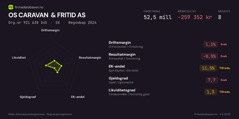 Økonomisk helseprofil for OS CARAVAN & FRITID AS (Org.nr 921 638 345) i OS. Omsetning 52,5 mill, årsresultat −259 352 kr, driftsmargin 1,1 %, resultatmargin -0,5 %, EK-andel 11,5 %, gjeldsgrad 7,7, likviditetsgrad 1,3. Regnskap 2024. Kilde: firmadatabasen.no