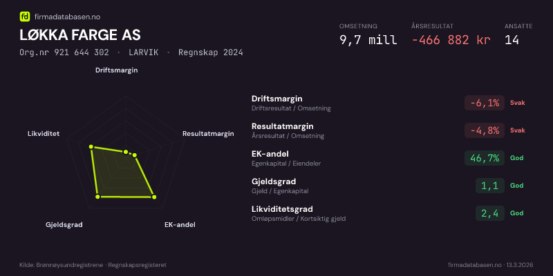 Økonomisk helseprofil for LØKKA FARGE AS (Org.nr 921 644 302) i LARVIK. Omsetning 9,7 mill, årsresultat −466 882 kr, driftsmargin -6,1 %, resultatmargin -4,8 %, EK-andel 46,7 %, gjeldsgrad 1,1, likviditetsgrad 2,4. Regnskap 2024. Kilde: firmadatabasen.no