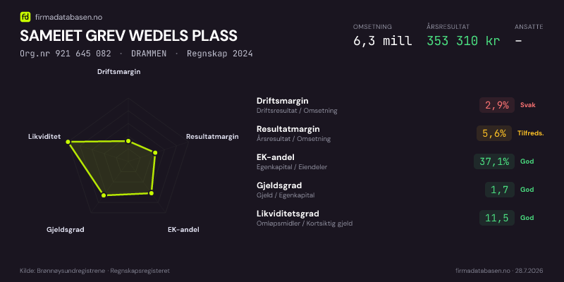 Økonomisk helseprofil for SAMEIET GREV WEDELS PLASS (Org.nr 921 645 082) i DRAMMEN. Omsetning 6,3 mill, årsresultat 353 310 kr, driftsmargin 2,9 %, resultatmargin 5,6 %, EK-andel 37,1 %, gjeldsgrad 1,7, likviditetsgrad 11,5. Regnskap 2024. Kilde: firmadatabasen.no