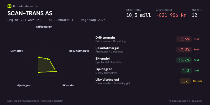 Økonomisk helseprofil for SCAN-TRANS AS (Org.nr 921 659 032) i SKEDSMOKORSET. Omsetning 10,5 mill, årsresultat −821 906 kr, driftsmargin -7,9 %, resultatmargin -7,8 %, EK-andel 35,6 %, gjeldsgrad 1,8, likviditetsgrad 1,6. Regnskap 2025. Kilde: firmadatabasen.no