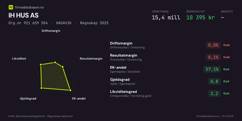 Økonomisk helseprofil for IH HUS AS (Org.nr 921 659 504) i HAGAVIK. Omsetning 15,4 mill, årsresultat 10 395 kr, driftsmargin 0,0 %, resultatmargin 0,1 %, EK-andel 57,1 %, gjeldsgrad 0,8, likviditetsgrad 2,2. Regnskap 2025. Kilde: firmadatabasen.no
