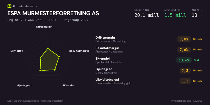 Økonomisk helseprofil for ESPA MURMESTERFORRETNING AS (Org.nr 921 664 966) i ESPA. Omsetning 20,1 mill, årsresultat 1,5 mill, driftsmargin 9,8 %, resultatmargin 7,6 %, EK-andel 30,4 %, gjeldsgrad 2,3, likviditetsgrad 1,3. Regnskap 2024. Kilde: firmadatabasen.no
