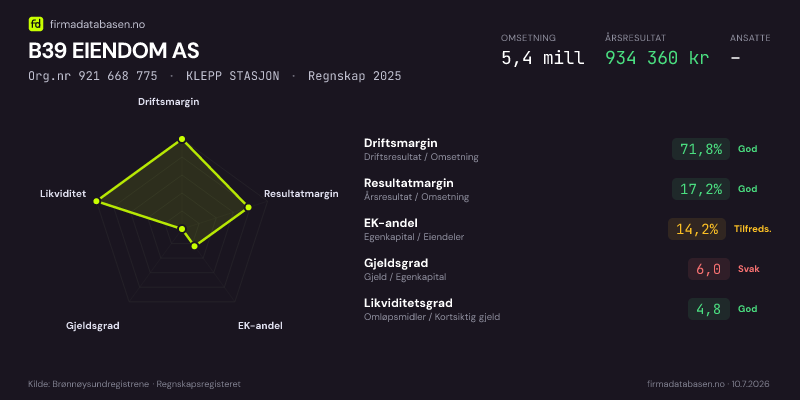 Økonomisk helseprofil for B39 EIENDOM AS (Org.nr 921 668 775) i KLEPP STASJON. Omsetning 5,4 mill, årsresultat 934 360 kr, driftsmargin 71,8 %, resultatmargin 17,2 %, EK-andel 14,2 %, gjeldsgrad 6,0, likviditetsgrad 4,8. Regnskap 2025. Kilde: firmadatabasen.no