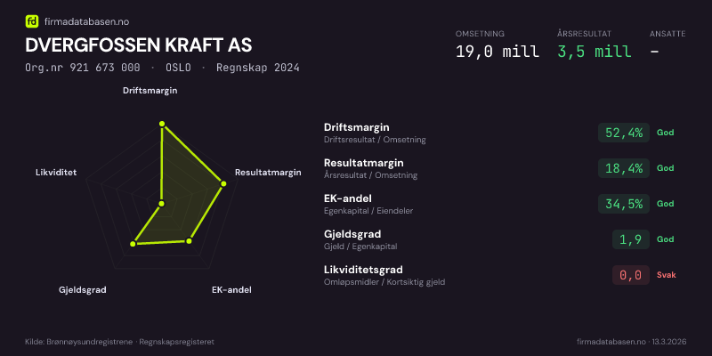Økonomisk helseprofil for DVERGFOSSEN KRAFT AS (Org.nr 921 673 000) i OSLO. Omsetning 19,0 mill, årsresultat 3,5 mill, driftsmargin 52,4 %, resultatmargin 18,4 %, EK-andel 34,5 %, gjeldsgrad 1,9, likviditetsgrad 0,0. Regnskap 2024. Kilde: firmadatabasen.no