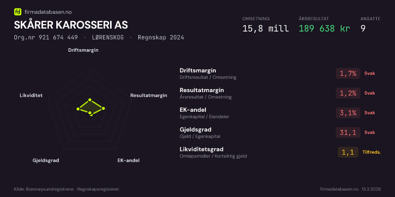 Økonomisk helseprofil for SKADEBIL4242 AS (Org.nr 921 674 449) i LØRENSKOG. Omsetning 15,8 mill, årsresultat 189 638 kr, driftsmargin 1,7 %, resultatmargin 1,2 %, EK-andel 3,1 %, gjeldsgrad 31,1, likviditetsgrad 1,1. Regnskap 2024. Kilde: firmadatabasen.no