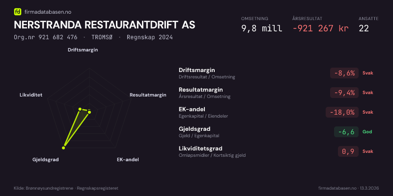 Økonomisk helseprofil for NERSTRANDA RESTAURANTDRIFT AS (Org.nr 921 682 476) i TROMSØ. Omsetning 9,8 mill, årsresultat −921 267 kr, driftsmargin -8,6 %, resultatmargin -9,4 %, EK-andel -18,0 %, gjeldsgrad -6,6, likviditetsgrad 0,9. Regnskap 2024. Kilde: firmadatabasen.no