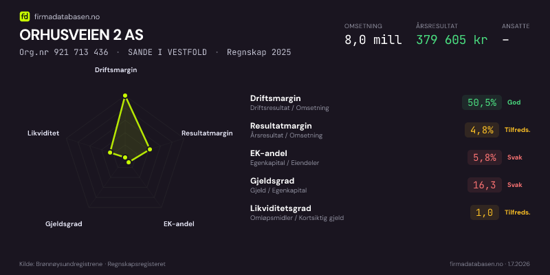 Økonomisk helseprofil for ORHUSVEIEN 2 AS (Org.nr 921 713 436) i SANDE I VESTFOLD. Omsetning 8,0 mill, årsresultat 379 605 kr, driftsmargin 50,5 %, resultatmargin 4,8 %, EK-andel 5,8 %, gjeldsgrad 16,3, likviditetsgrad 1,0. Regnskap 2025. Kilde: firmadatabasen.no