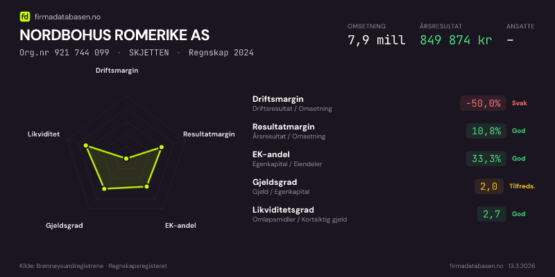 Økonomisk helseprofil for NORDBOHUS ROMERIKE AS (Org.nr 921 744 099) i SKJETTEN. Omsetning 7,9 mill, årsresultat 849 874 kr, driftsmargin -50,0 %, resultatmargin 10,8 %, EK-andel 33,3 %, gjeldsgrad 2,0, likviditetsgrad 2,7. Regnskap 2024. Kilde: firmadatabasen.no