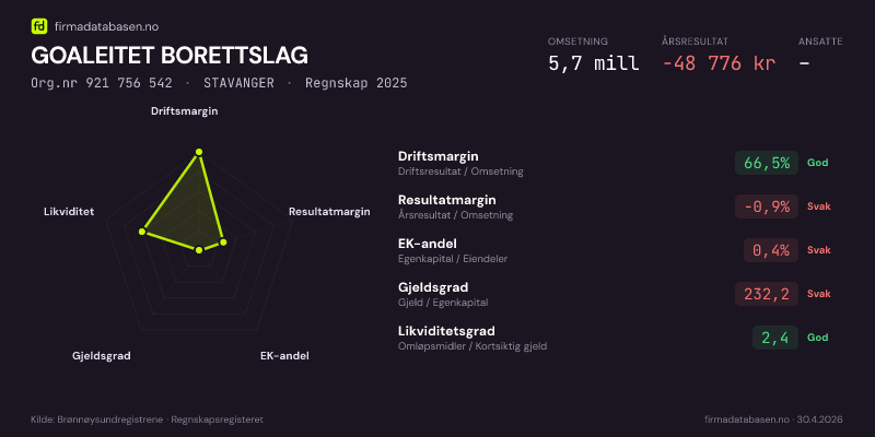 Økonomisk helseprofil for GOALEITET BORETTSLAG (Org.nr 921 756 542) i STAVANGER. Omsetning 5,7 mill, årsresultat −48 776 kr, driftsmargin 66,5 %, resultatmargin -0,9 %, EK-andel 0,4 %, gjeldsgrad 232,2, likviditetsgrad 2,4. Regnskap 2025. Kilde: firmadatabasen.no