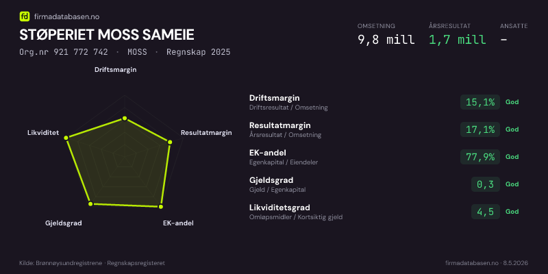 Økonomisk helseprofil for STØPERIET MOSS SAMEIE (Org.nr 921 772 742) i MOSS. Omsetning 9,8 mill, årsresultat 1,7 mill, driftsmargin 15,1 %, resultatmargin 17,1 %, EK-andel 77,9 %, gjeldsgrad 0,3, likviditetsgrad 4,5. Regnskap 2025. Kilde: firmadatabasen.no