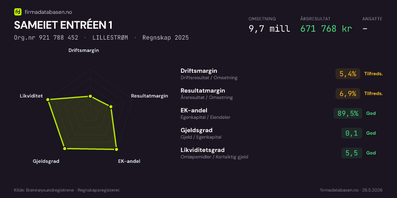 Økonomisk helseprofil for SAMEIET ENTRÉEN 1 (Org.nr 921 788 452) i LILLESTRØM. Omsetning 9,7 mill, årsresultat 671 768 kr, driftsmargin 5,4 %, resultatmargin 6,9 %, EK-andel 89,5 %, gjeldsgrad 0,1, likviditetsgrad 5,5. Regnskap 2025. Kilde: firmadatabasen.no