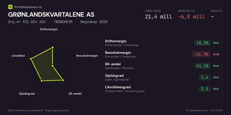 Økonomisk helseprofil for GRØNLANDSKVARTALENE AS (Org.nr 921 824 602) i TRONDHEIM. Omsetning 21,4 mill, årsresultat −6,8 mill, driftsmargin 18,5 %, resultatmargin -31,7 %, EK-andel 41,1 %, gjeldsgrad 1,4, likviditetsgrad 3,5. Regnskap 2025. Kilde: firmadatabasen.no