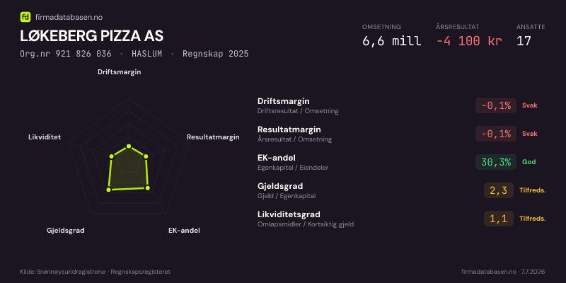 Økonomisk helseprofil for LØKEBERG PIZZA AS (Org.nr 921 826 036) i HASLUM. Omsetning 6,6 mill, årsresultat −4 100 kr, driftsmargin -0,1 %, resultatmargin -0,1 %, EK-andel 30,3 %, gjeldsgrad 2,3, likviditetsgrad 1,1. Regnskap 2025. Kilde: firmadatabasen.no