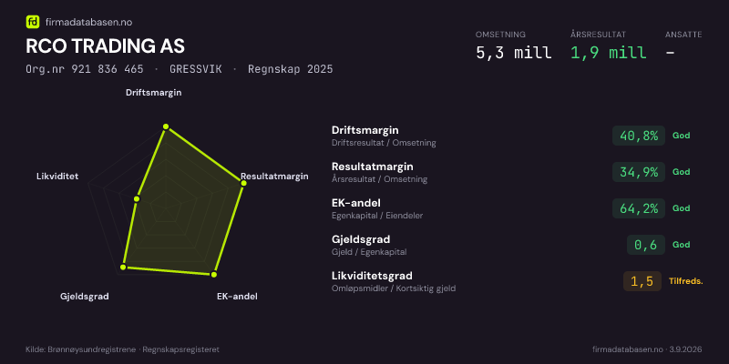Økonomisk helseprofil for RCO TRADING AS (Org.nr 921 836 465) i GRESSVIK. Omsetning 5,3 mill, årsresultat 1,9 mill, driftsmargin 40,8 %, resultatmargin 34,9 %, EK-andel 64,2 %, gjeldsgrad 0,6, likviditetsgrad 1,5. Regnskap 2025. Kilde: firmadatabasen.no