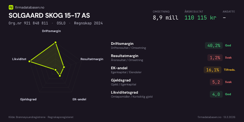 Økonomisk helseprofil for SOLGAARD SKOG 15-17 AS (Org.nr 921 848 811) i OSLO. Omsetning 8,9 mill, årsresultat 110 115 kr, driftsmargin 40,2 %, resultatmargin 1,2 %, EK-andel 16,1 %, gjeldsgrad 5,2, likviditetsgrad 4,0. Regnskap 2024. Kilde: firmadatabasen.no