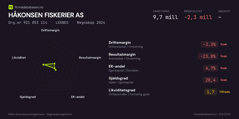 Økonomisk helseprofil for HÅKONSEN FISKERIER AS (Org.nr 921 853 114) i LEKNES. Omsetning 9,7 mill, årsresultat −2,3 mill, driftsmargin -3,3 %, resultatmargin -23,8 %, EK-andel 4,7 %, gjeldsgrad 20,4, likviditetsgrad 1,7. Regnskap 2024. Kilde: firmadatabasen.no