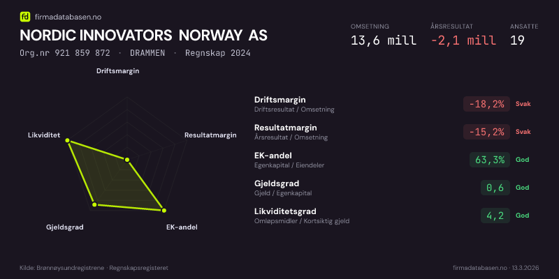 Økonomisk helseprofil for NORDIC INNOVATORS NORWAY AS (Org.nr 921 859 872) i DRAMMEN. Omsetning 13,6 mill, årsresultat −2,1 mill, driftsmargin -18,2 %, resultatmargin -15,2 %, EK-andel 63,3 %, gjeldsgrad 0,6, likviditetsgrad 4,2. Regnskap 2024. Kilde: firmadatabasen.no
