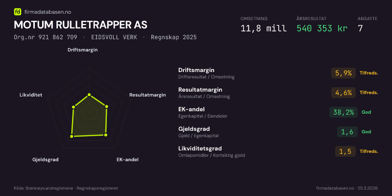 Økonomisk helseprofil for MOVATEK AS (Org.nr 921 862 709) i EIDSVOLL VERK. Omsetning 11,8 mill, årsresultat 540 353 kr, driftsmargin 5,9 %, resultatmargin 4,6 %, EK-andel 38,2 %, gjeldsgrad 1,6, likviditetsgrad 1,5. Regnskap 2025. Kilde: firmadatabasen.no