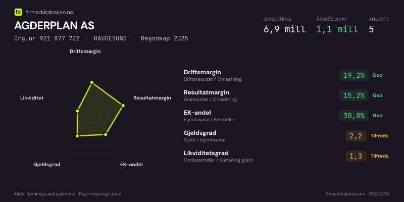 Økonomisk helseprofil for AGDERPLAN AS (Org.nr 921 877 722) i HAUGESUND. Omsetning 6,9 mill, årsresultat 1,1 mill, driftsmargin 19,2 %, resultatmargin 15,2 %, EK-andel 30,8 %, gjeldsgrad 2,2, likviditetsgrad 1,3. Regnskap 2025. Kilde: firmadatabasen.no