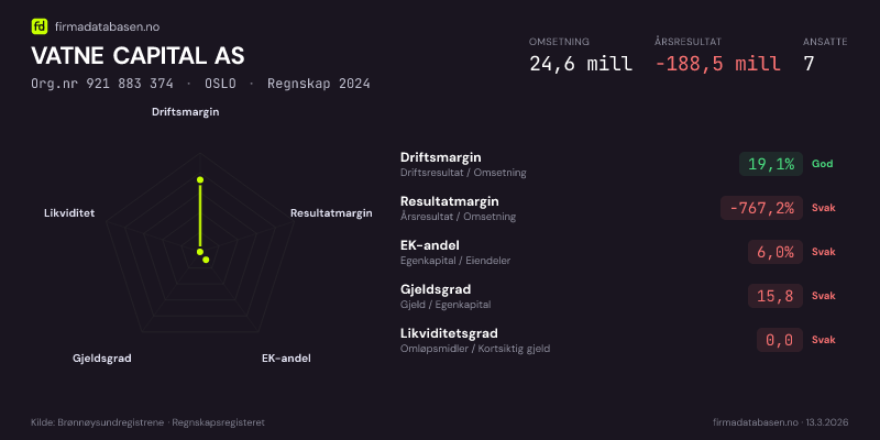 Økonomisk helseprofil for VATNE CAPITAL AS (Org.nr 921 883 374) i OSLO. Omsetning 24,6 mill, årsresultat −188,5 mill, driftsmargin 19,1 %, resultatmargin -767,2 %, EK-andel 6,0 %, gjeldsgrad 15,8, likviditetsgrad 0,0. Regnskap 2024. Kilde: firmadatabasen.no