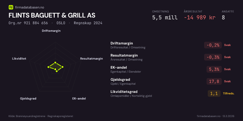 Økonomisk helseprofil for FLINTS BAGUETT & GRILL AS (Org.nr 921 884 656) i OSLO. Omsetning 5,5 mill, årsresultat −14 989 kr, driftsmargin -0,2 %, resultatmargin -0,3 %, EK-andel 5,3 %, gjeldsgrad 17,8, likviditetsgrad 1,1. Regnskap 2024. Kilde: firmadatabasen.no