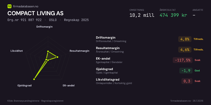 Økonomisk helseprofil for COMPACT LIVING AS (Org.nr 921 887 922) i OSLO. Omsetning 10,2 mill, årsresultat 474 399 kr, driftsmargin 4,8 %, resultatmargin 4,6 %, EK-andel -117,5 %, gjeldsgrad -1,9, likviditetsgrad 0,3. Regnskap 2025. Kilde: firmadatabasen.no