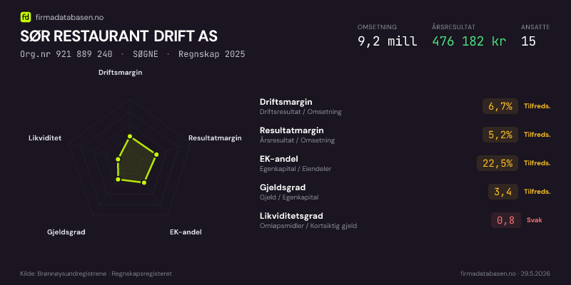 Økonomisk helseprofil for SØR RESTAURANT DRIFT AS (Org.nr 921 889 240) i SØGNE. Omsetning 9,2 mill, årsresultat 476 182 kr, driftsmargin 6,7 %, resultatmargin 5,2 %, EK-andel 22,5 %, gjeldsgrad 3,4, likviditetsgrad 0,8. Regnskap 2025. Kilde: firmadatabasen.no