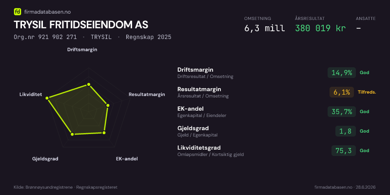 Økonomisk helseprofil for TRYSIL FRITIDSEIENDOM AS (Org.nr 921 902 271) i TRYSIL. Omsetning 6,3 mill, årsresultat 380 019 kr, driftsmargin 14,9 %, resultatmargin 6,1 %, EK-andel 35,7 %, gjeldsgrad 1,8, likviditetsgrad 75,3. Regnskap 2025. Kilde: firmadatabasen.no