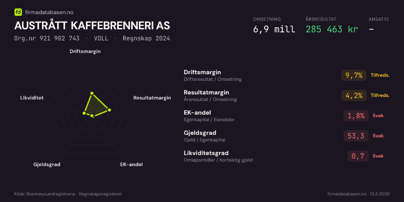 Økonomisk helseprofil for AUSTRÅTT KAFFEBRENNERI AS (Org.nr 921 902 743) i VOLL. Omsetning 6,9 mill, årsresultat 285 463 kr, driftsmargin 9,7 %, resultatmargin 4,2 %, EK-andel 1,8 %, gjeldsgrad 53,3, likviditetsgrad 0,7. Regnskap 2024. Kilde: firmadatabasen.no
