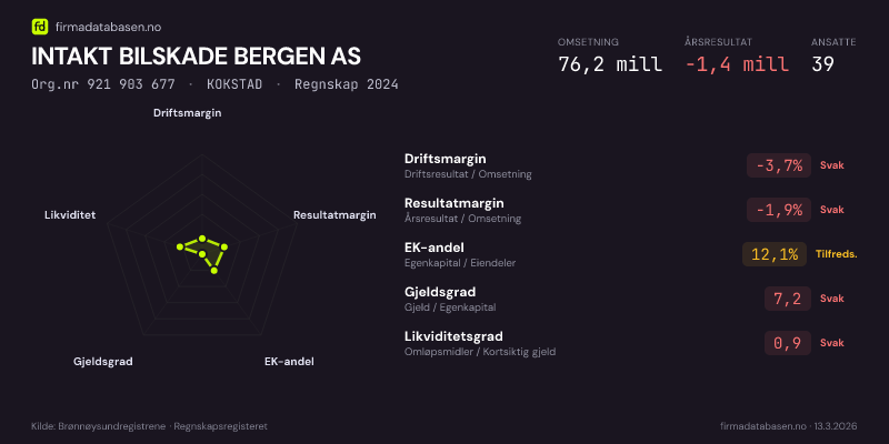 Økonomisk helseprofil for INTAKT BILSKADE BERGEN AS (Org.nr 921 903 677) i KOKSTAD. Omsetning 76,2 mill, årsresultat −1,4 mill, driftsmargin -3,7 %, resultatmargin -1,9 %, EK-andel 12,1 %, gjeldsgrad 7,2, likviditetsgrad 0,9. Regnskap 2024. Kilde: firmadatabasen.no