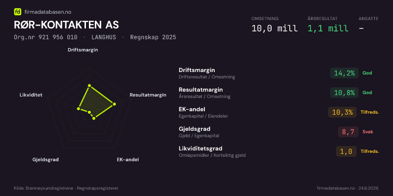 Økonomisk helseprofil for RØR-KONTAKTEN AS (Org.nr 921 956 010) i LANGHUS. Omsetning 10,0 mill, årsresultat 1,1 mill, driftsmargin 14,2 %, resultatmargin 10,8 %, EK-andel 10,3 %, gjeldsgrad 8,7, likviditetsgrad 1,0. Regnskap 2025. Kilde: firmadatabasen.no
