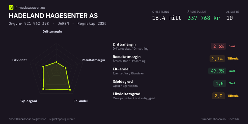 Økonomisk helseprofil for HADELAND HAGESENTER AS (Org.nr 921 962 398) i JAREN. Omsetning 16,4 mill, årsresultat 337 768 kr, driftsmargin 2,6 %, resultatmargin 2,1 %, EK-andel 49,9 %, gjeldsgrad 1,0, likviditetsgrad 2,0. Regnskap 2025. Kilde: firmadatabasen.no