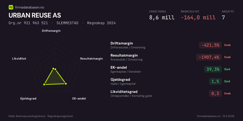 Økonomisk helseprofil for URBAN REUSE AS (Org.nr 921 963 521) i SLEMMESTAD. Omsetning 8,6 mill, årsresultat −164,0 mill, driftsmargin -421,5 %, resultatmargin -1907,4 %, EK-andel 39,3 %, gjeldsgrad 1,5, likviditetsgrad 0,3. Regnskap 2024. Kilde: firmadatabasen.no