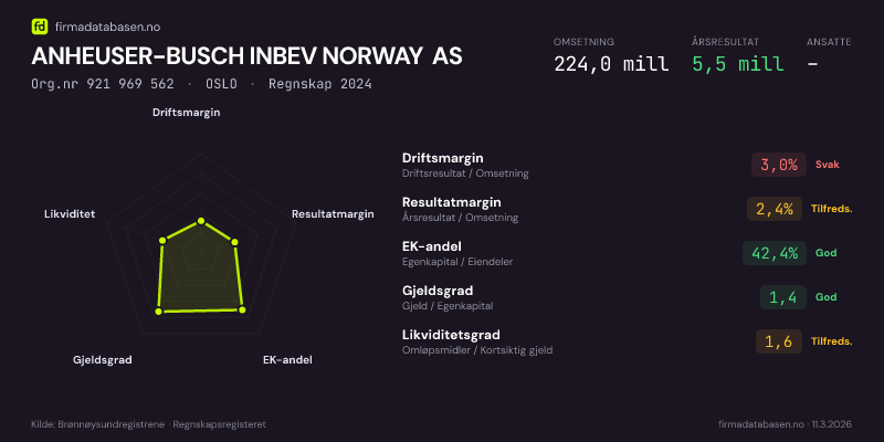 Økonomisk helseprofil for ANHEUSER-BUSCH INBEV NORWAY AS (Org.nr 921 969 562) i OSLO. Omsetning 224,0 mill, årsresultat 5,5 mill, driftsmargin 3,0 %, resultatmargin 2,4 %, EK-andel 42,4 %, gjeldsgrad 1,4, likviditetsgrad 1,6. Regnskap 2024. Kilde: firmadatabasen.no
