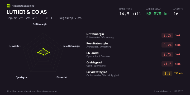 Økonomisk helseprofil for LUTHER & CO AS (Org.nr 921 995 415) i TOFTE. Omsetning 14,9 mill, årsresultat 58 878 kr, driftsmargin 0,5 %, resultatmargin 0,4 %, EK-andel 2,4 %, gjeldsgrad 41,5, likviditetsgrad 1,0. Regnskap 2025. Kilde: firmadatabasen.no